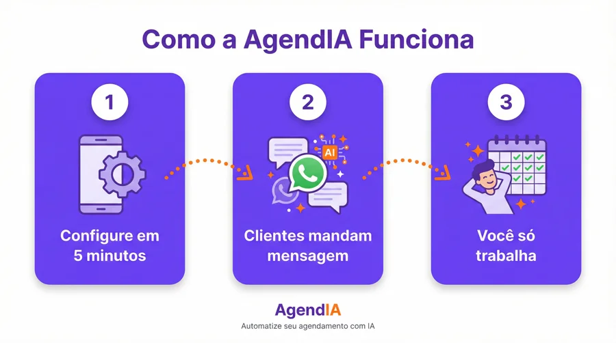 Como funciona o AgendIA Pro